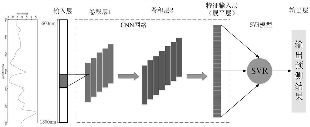 Spectral model transfer method based on CNN-SVR model and transfer learning