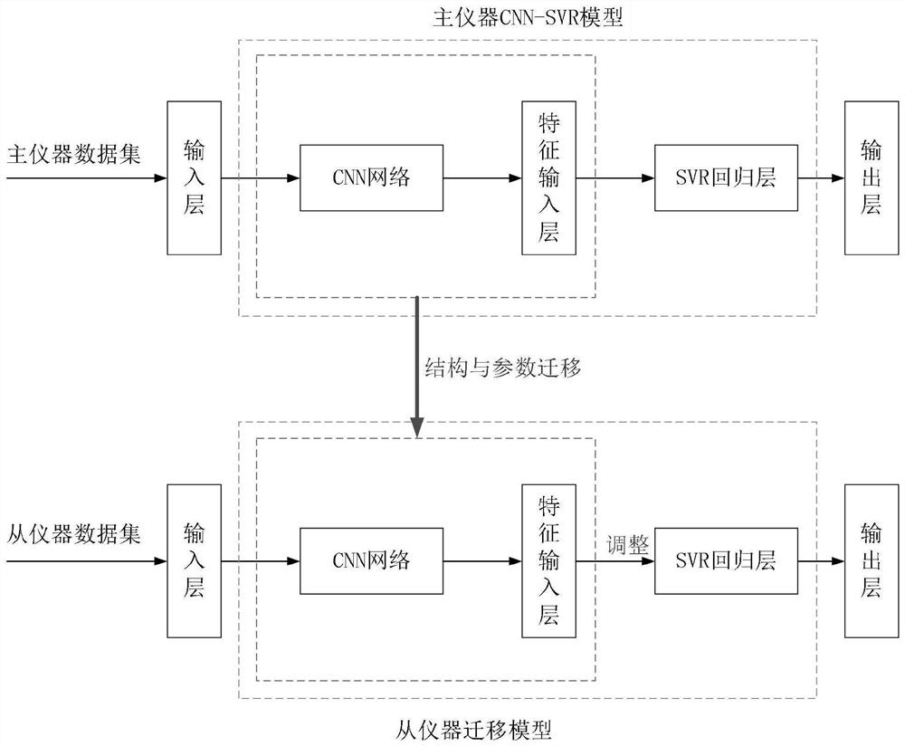 Spectral model transfer method based on CNN-SVR model and transfer learning