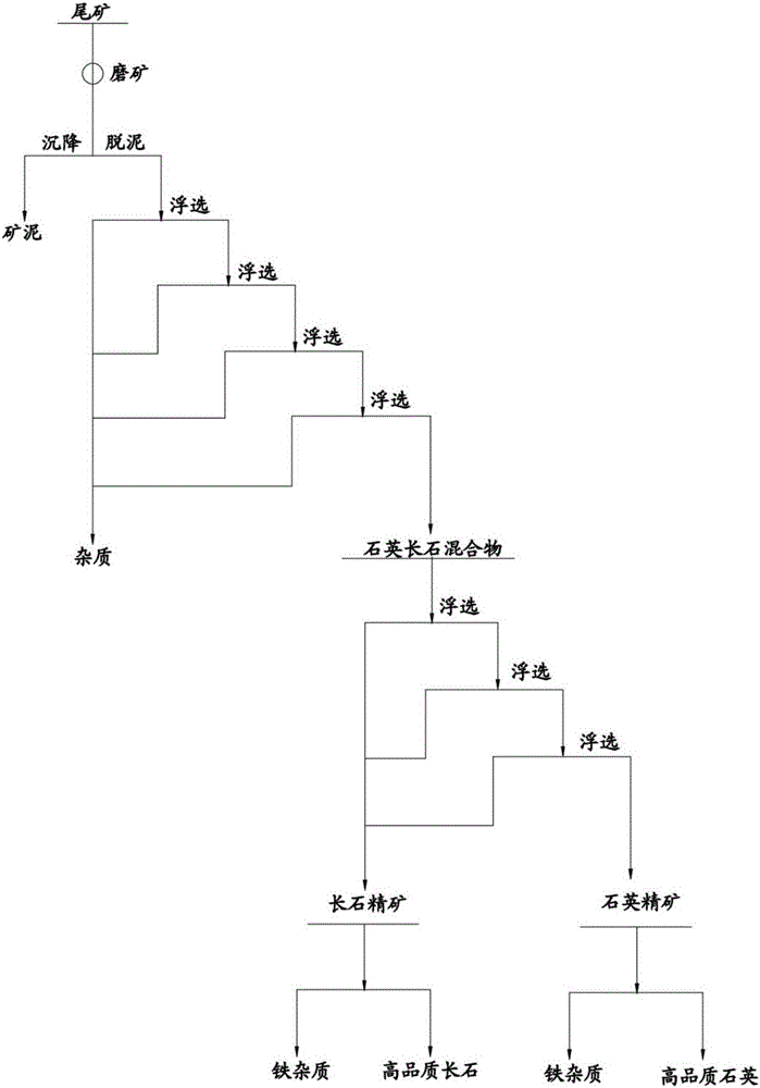 Method for recycling single quartz and feldspar from gold flotation tailings