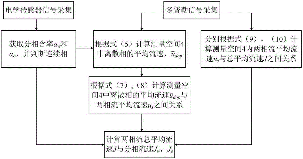 Two-phase flow velocity acoustoelectric bimodal measuring method