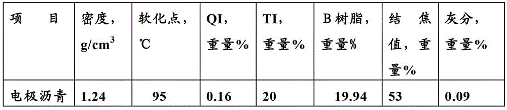 A kind of electrode pitch and preparation method thereof