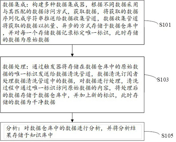 Data processing method and system for drug research and development