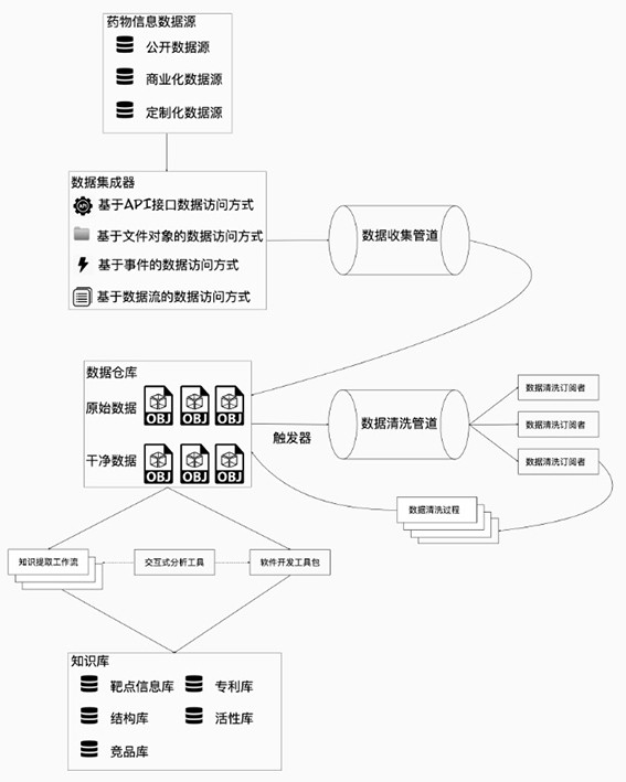 Data processing method and system for drug research and development