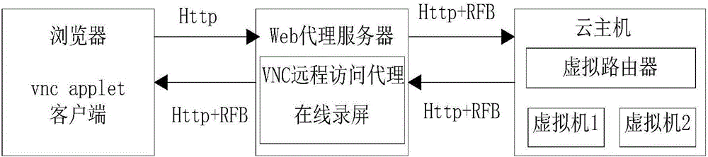 Virtual machine online screen record method in cloud computing environment based on VNC agent and virtual machine online screen record system thereof