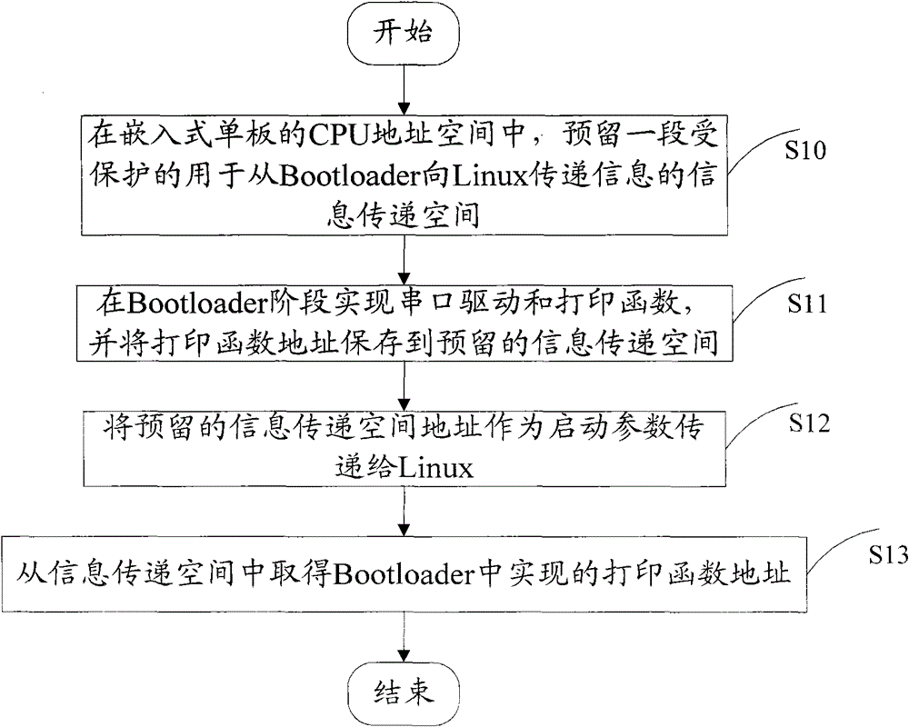 Debugging method and device of early serial port printing in Linux