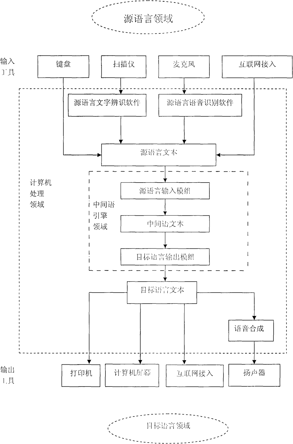 Interlanguage system, interlanguage engine, interlanguage translation system and corresponding method