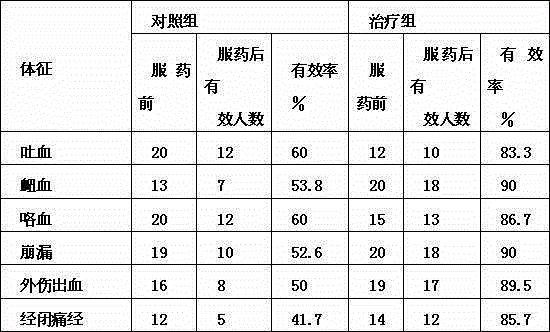 Typha angustifolia l bleeding-stopping shower gel and preparation method thereof