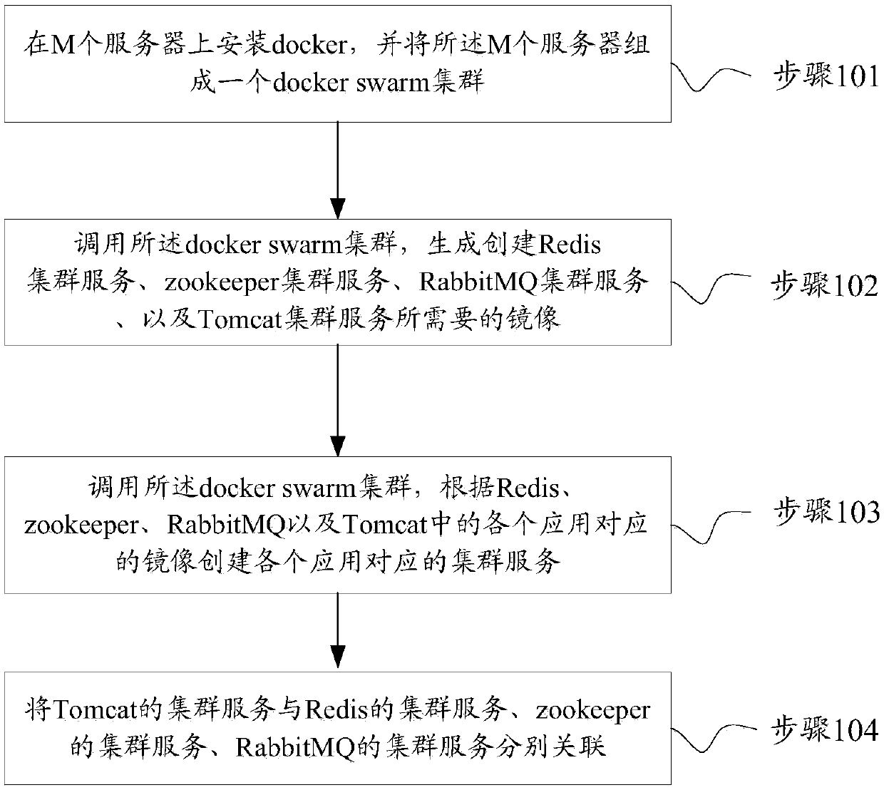 Method and system for deploying billing service