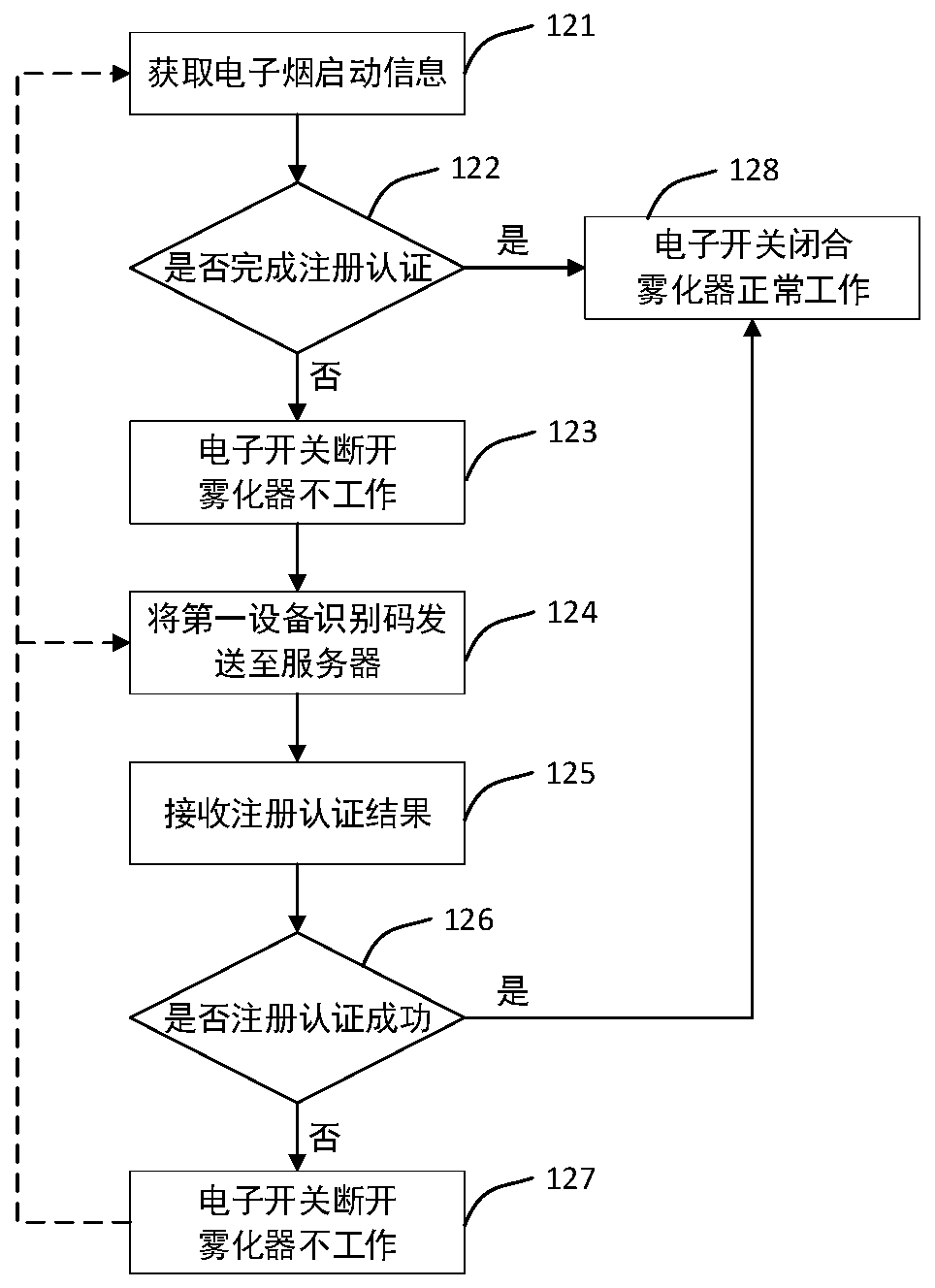 Use method and registration authentication method of electronic cigarette