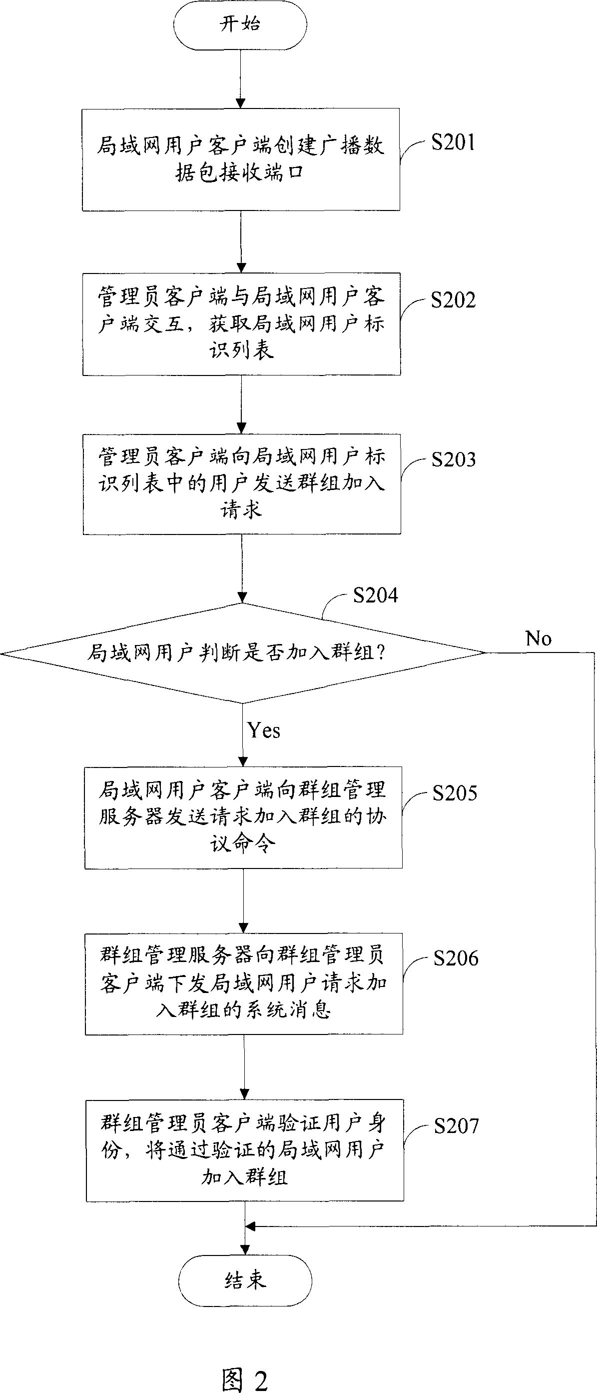 Method for adding LAN subscriber into group communication in instant communication