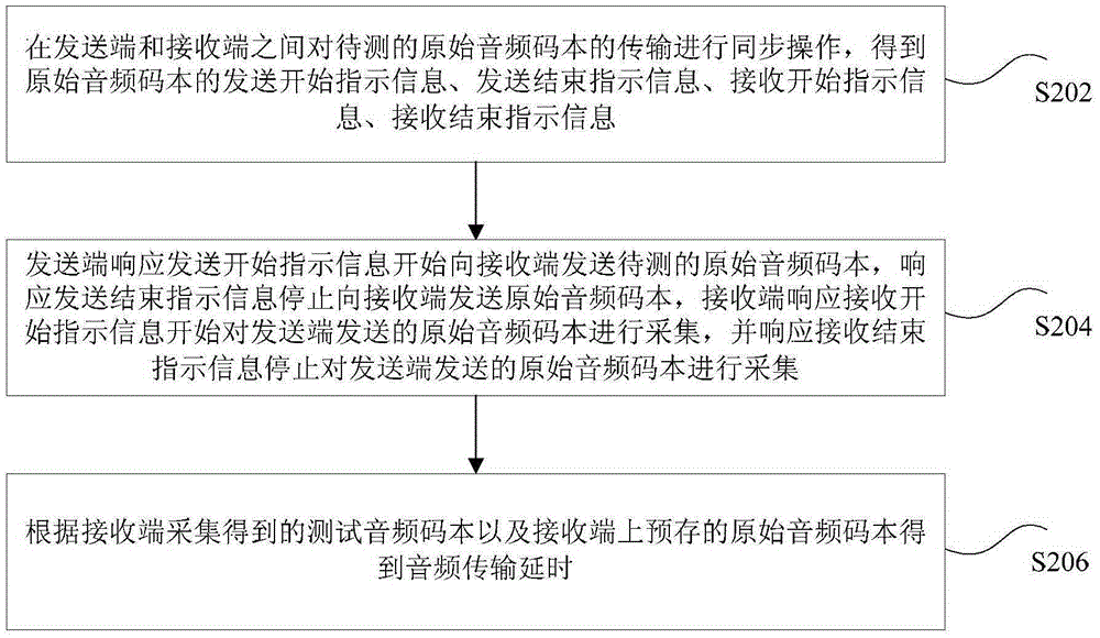 Method and system for measuring audio transmission delay