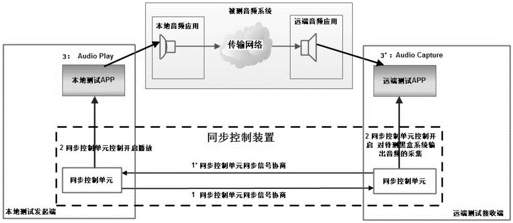 Method and system for measuring audio transmission delay