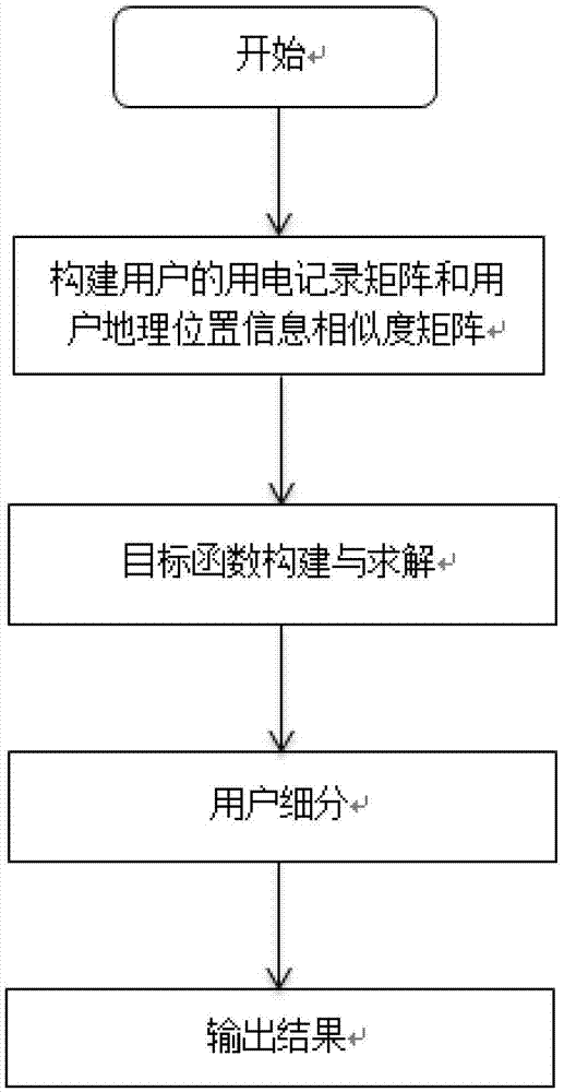 Power consumer subdivision method based on combined matrix decomposition model