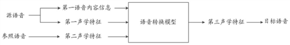 Voice conversion method and device and electronic equipment