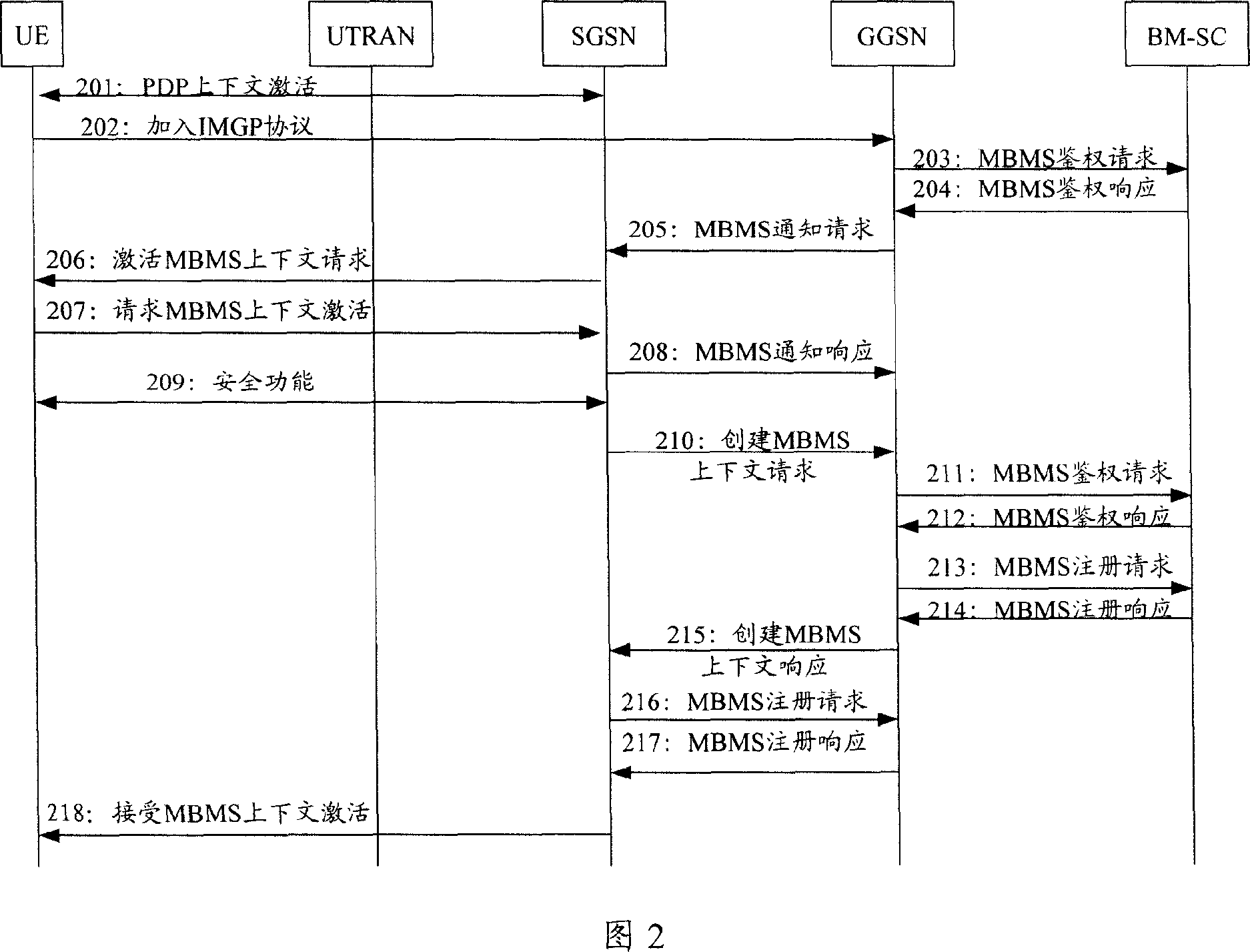 Method and system for determining to use multicast/broadcast service time