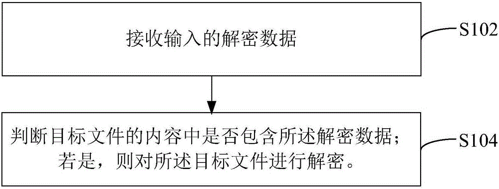 Method and device for file encryption and decryption