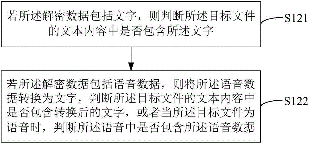 Method and device for file encryption and decryption