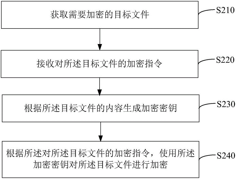 Method and device for file encryption and decryption