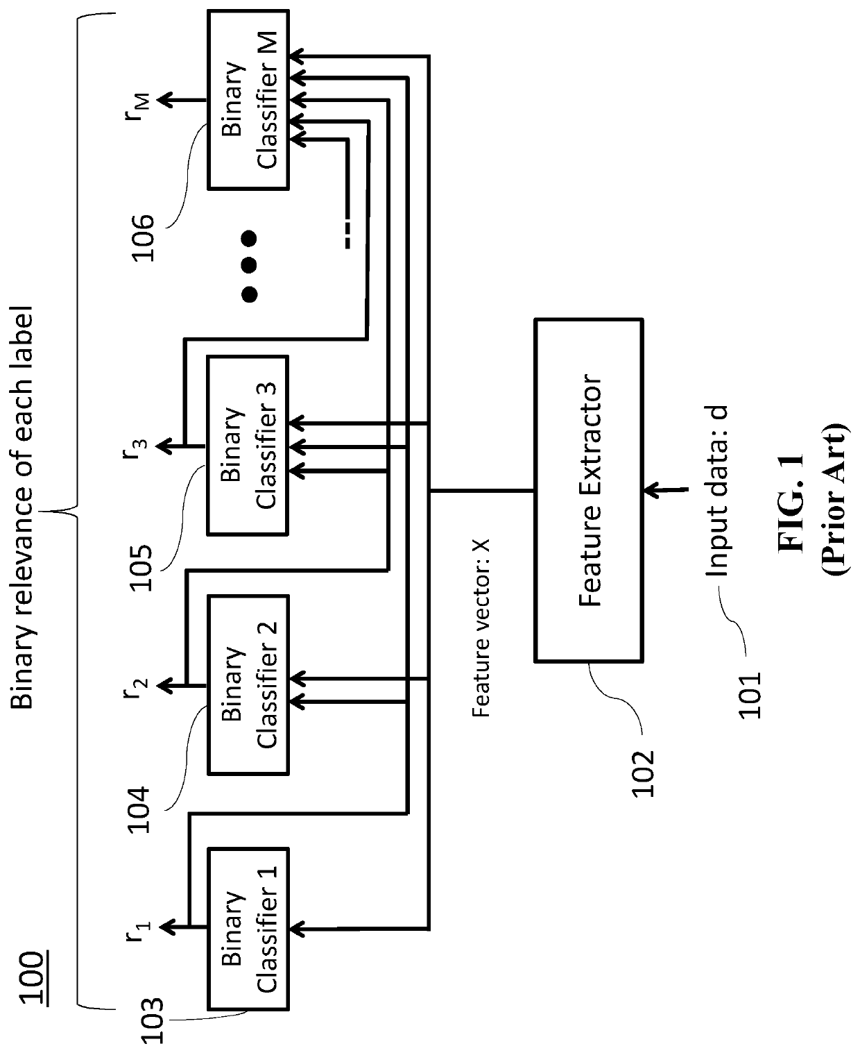 Method and system for multi-label classification