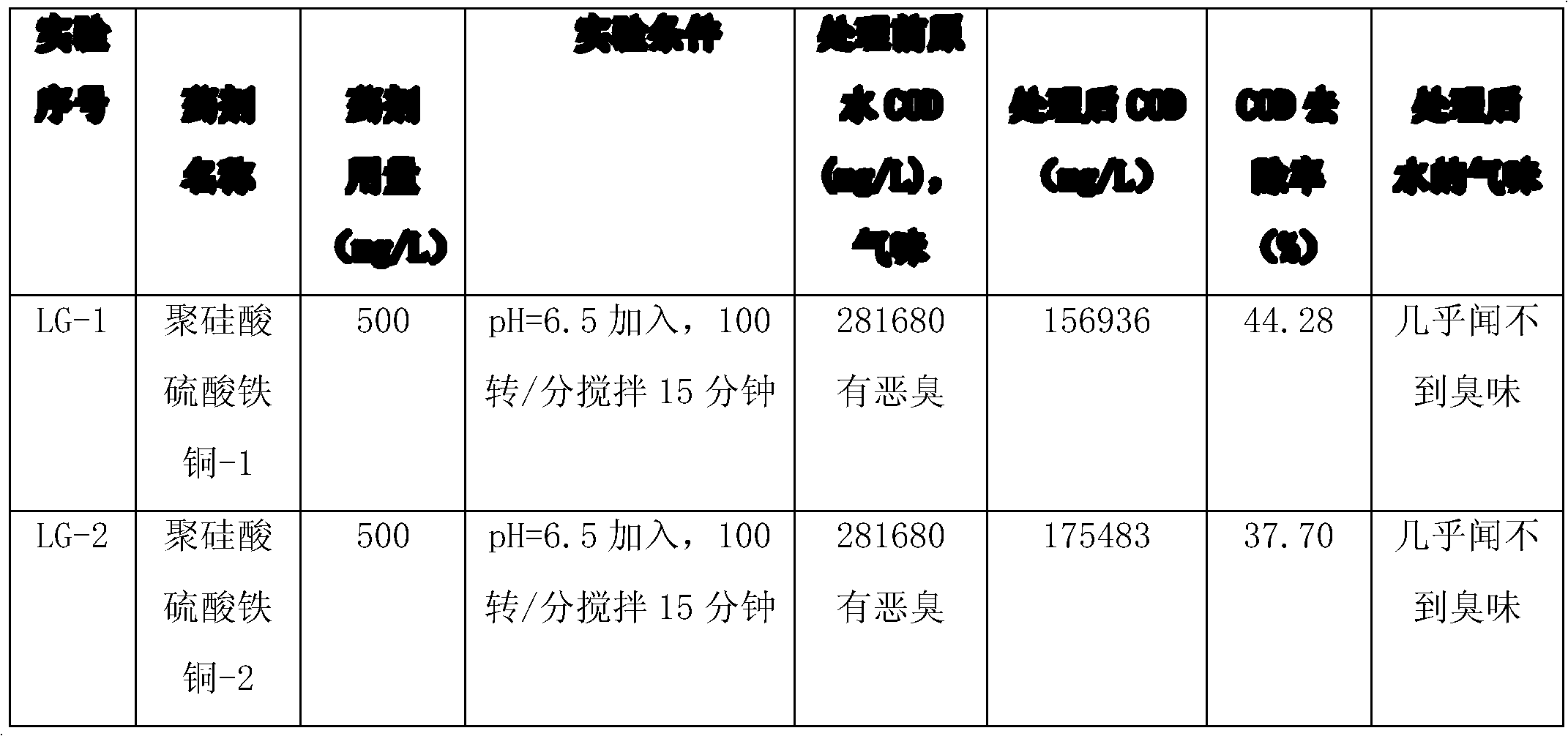 Polysilicate ferro-copper sulfate composite with wastewater deodorizing and flocculating function and preparation method thereof