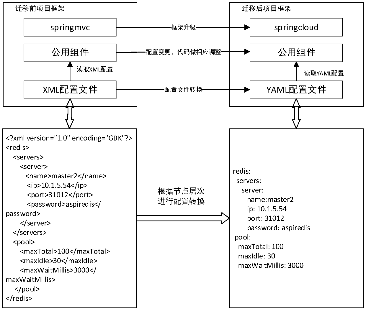 Public component configuration method and device, equipment and storage medium