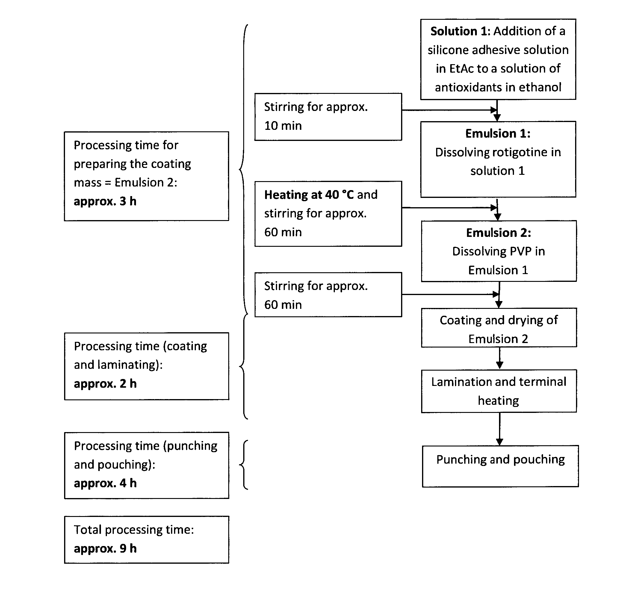 Multi-Day Patch for the Transdermal Administration of Rotigotine