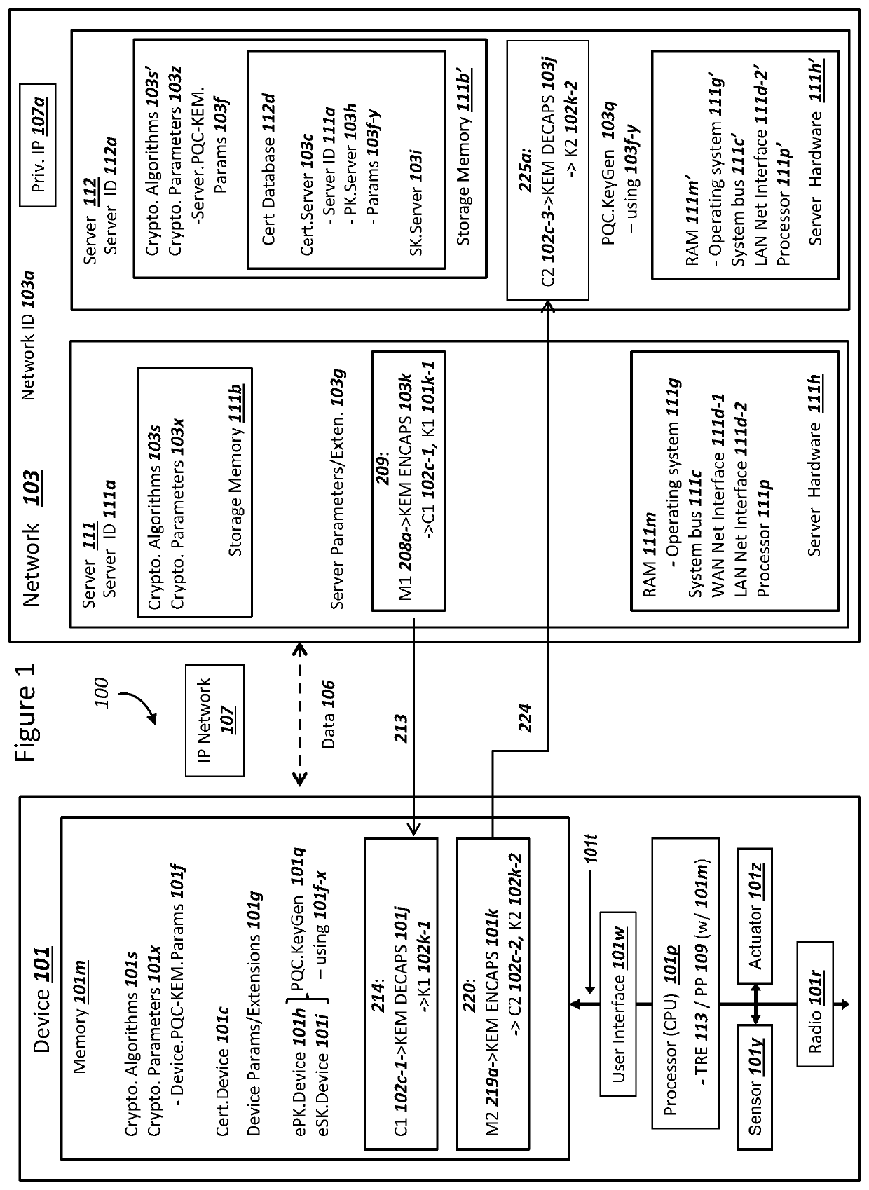 Network securing device data using two post-quantum cryptography key encapsulation mechanisms