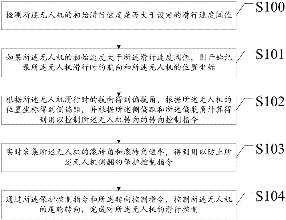 UAV and method of controlling gliding thereof