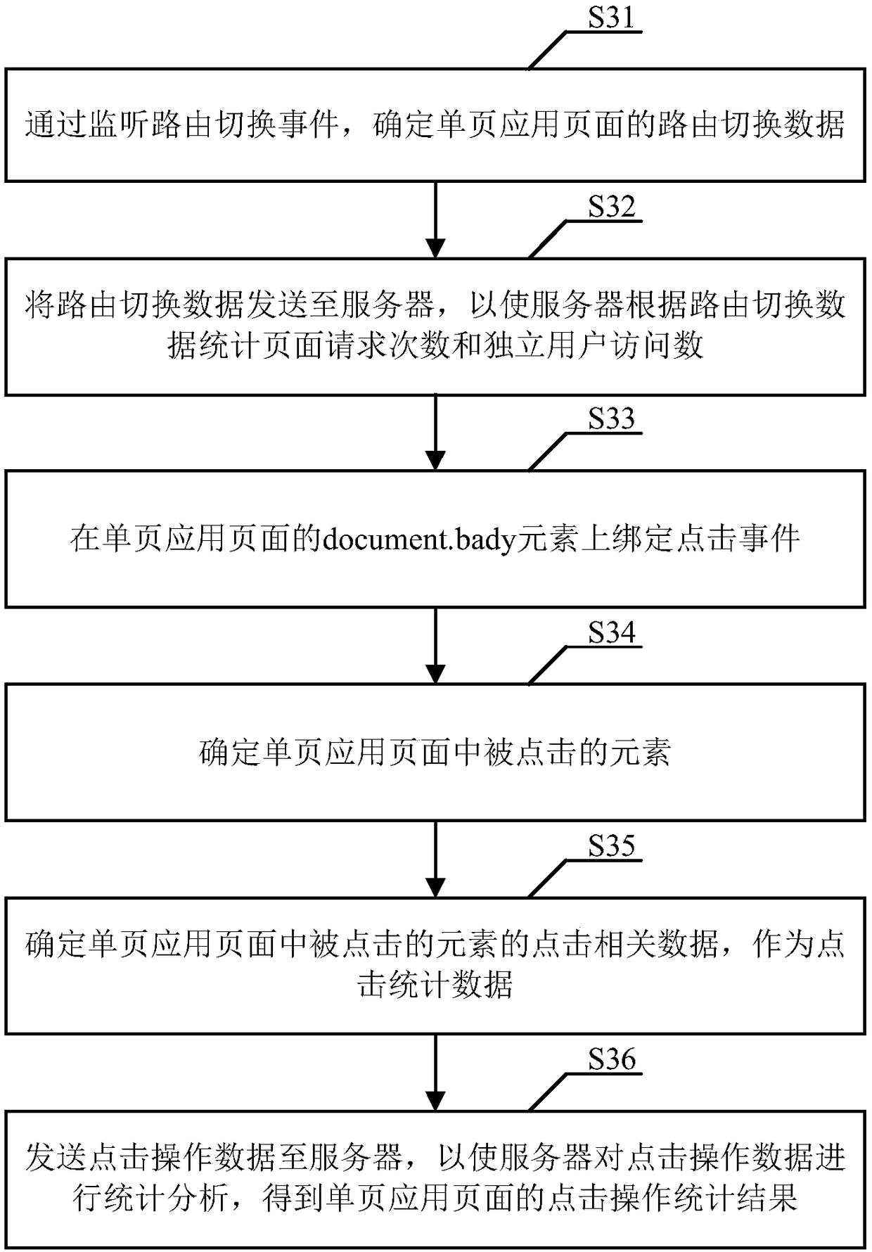 Data statistics method and device for single page application