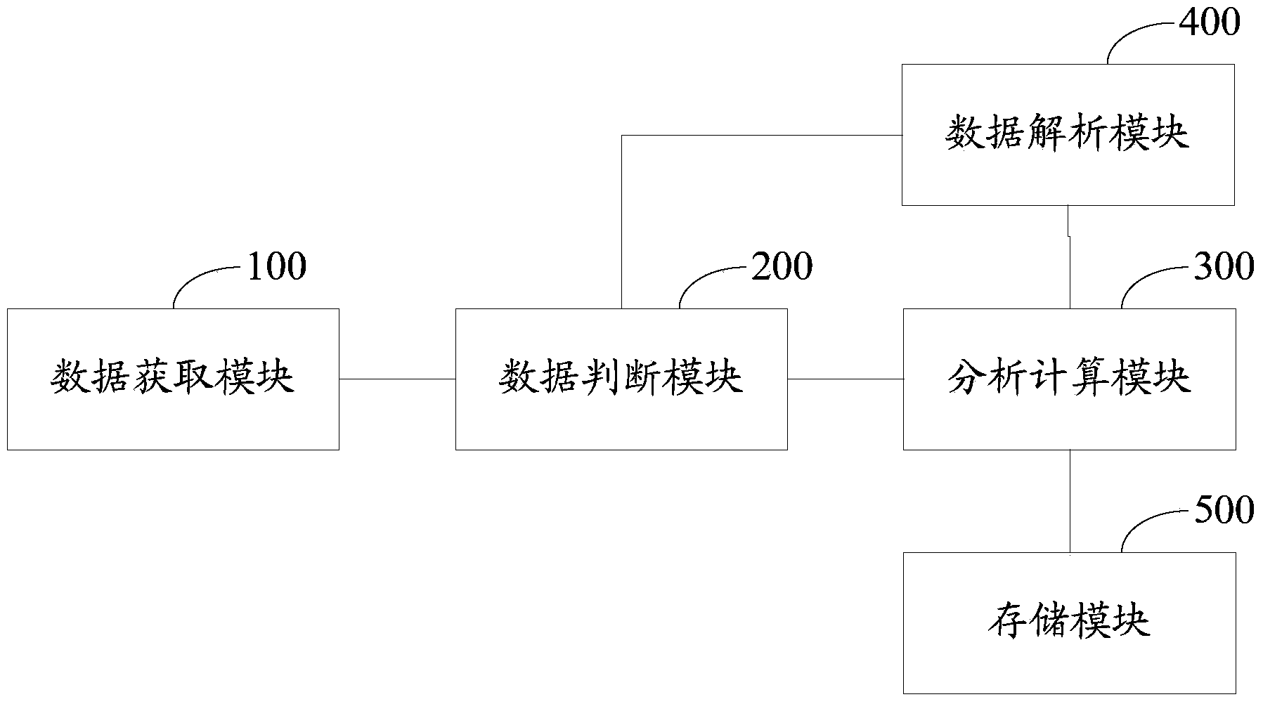 Data statistic analysis system and method