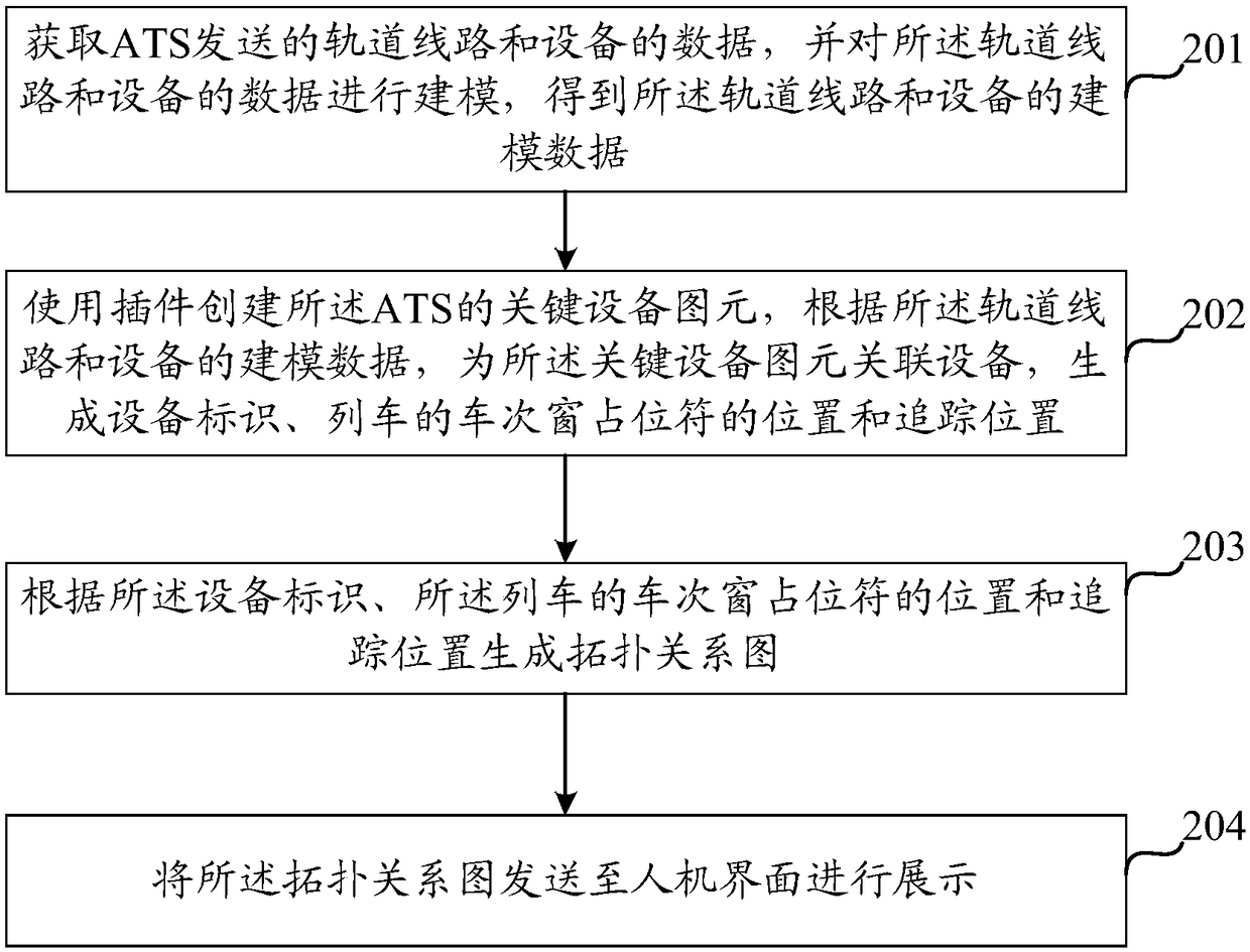 ATS (Automatic Train Supervision) interface presentation method and apparatus based on integrated supervisory control platform