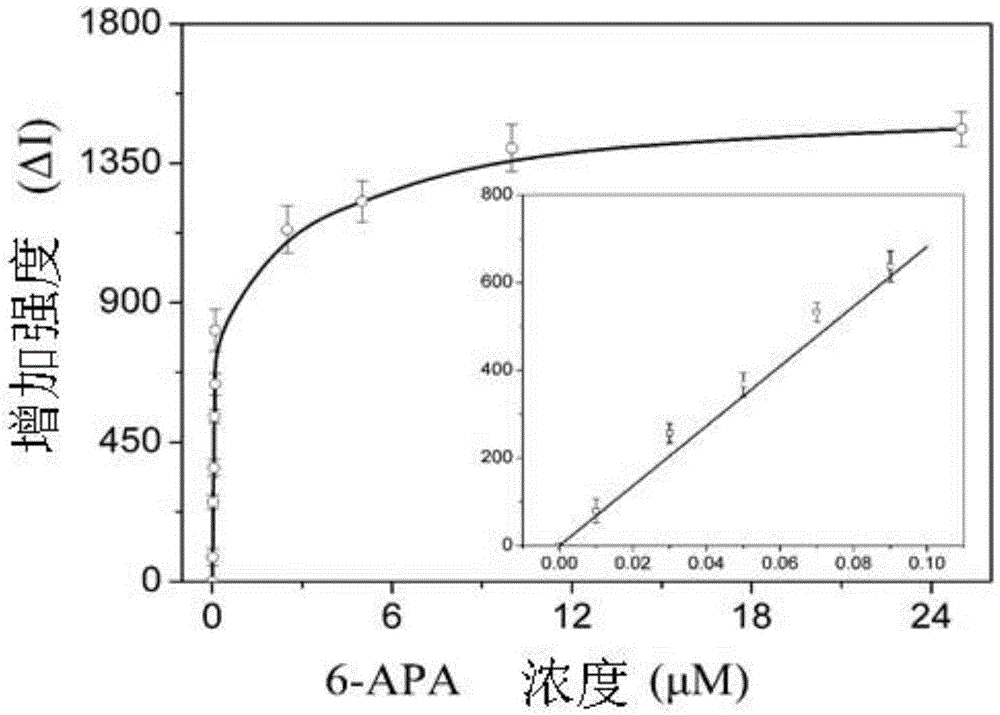 Improved penicillin antibiotic aptamer without fixed point target substance and its application