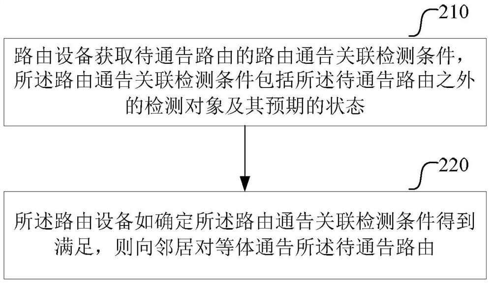 A method for advertising route and revoking route and corresponding routing device