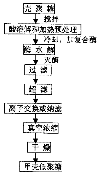 Preparation of crust oligosaccharide and use