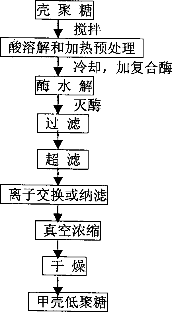 Preparation of crust oligosaccharide and use