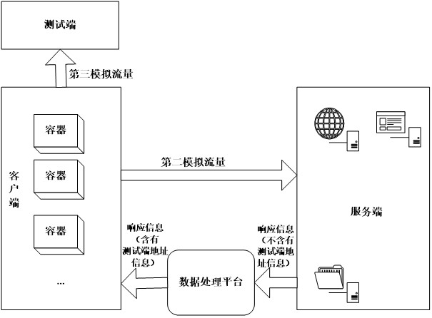 Network traffic simulation test method, system and construction method of environment