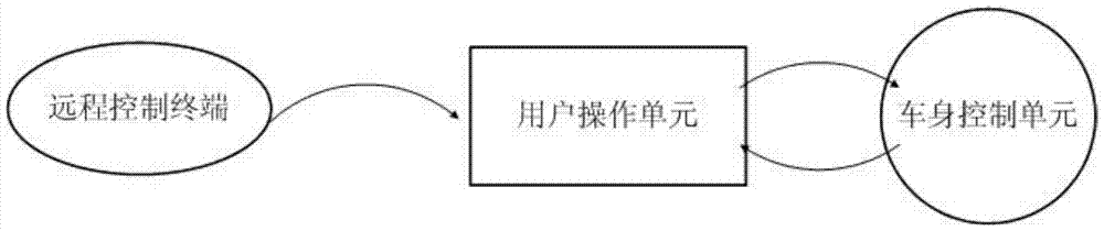 A vehicle remote control system and control method