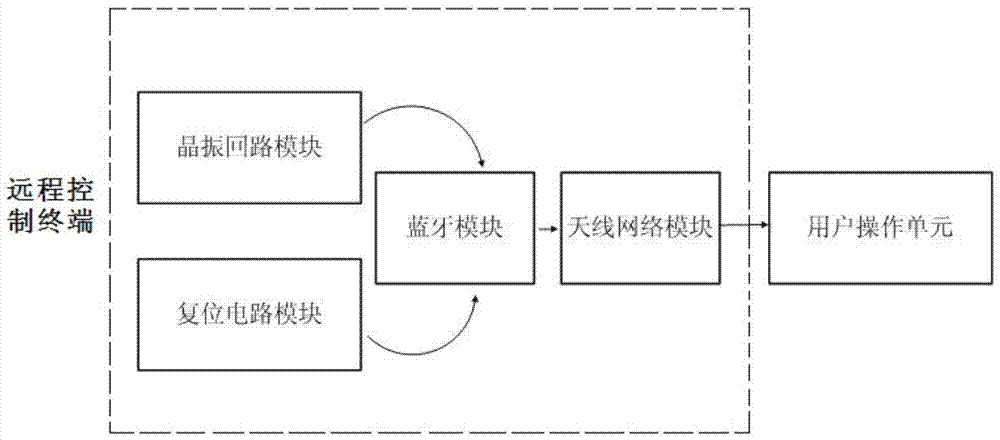 A vehicle remote control system and control method