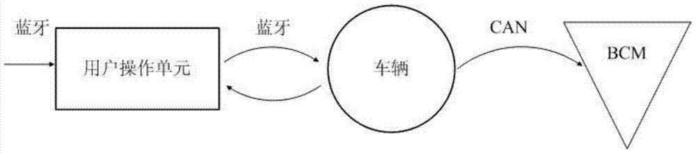 A vehicle remote control system and control method