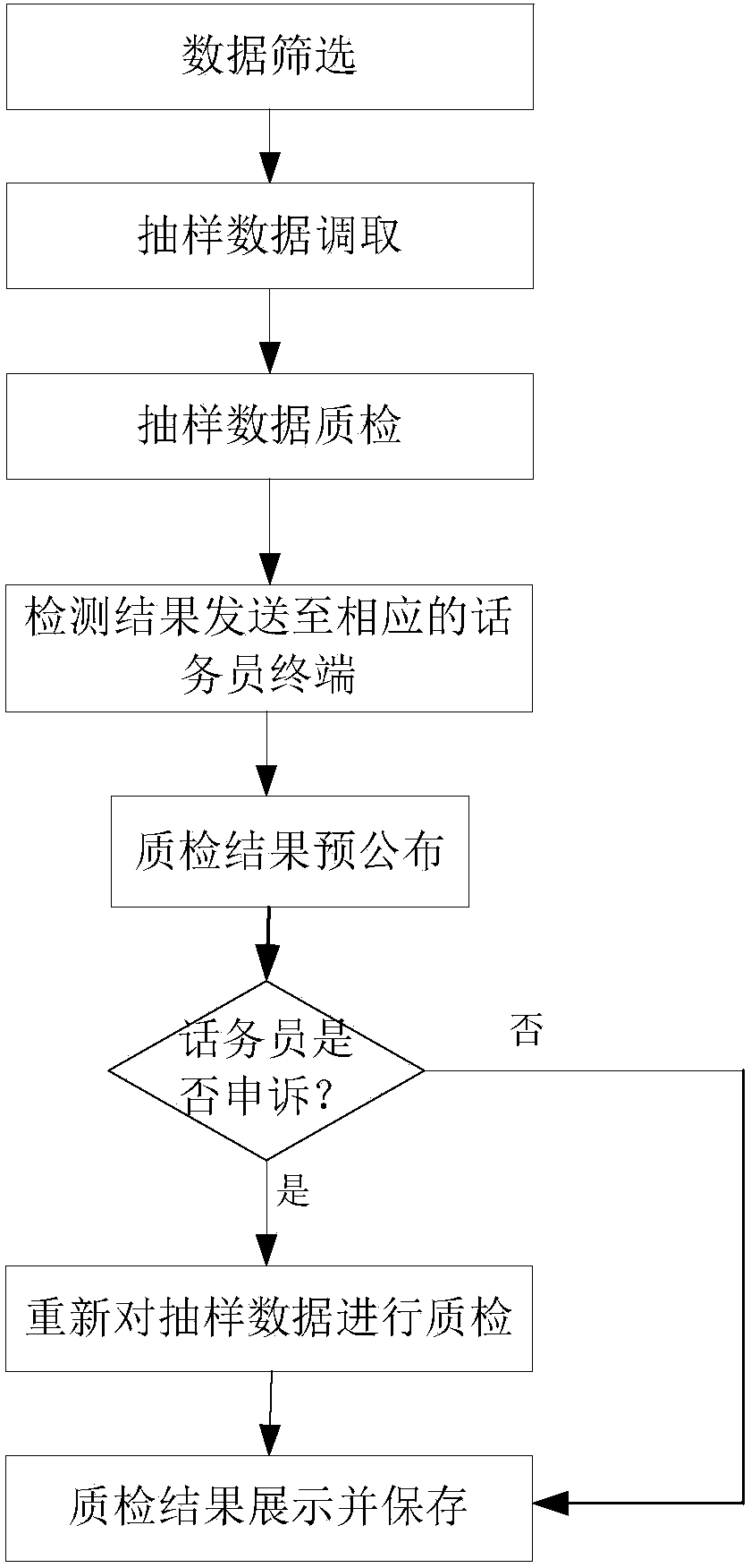 Sampling quality inspection method and system in calling center