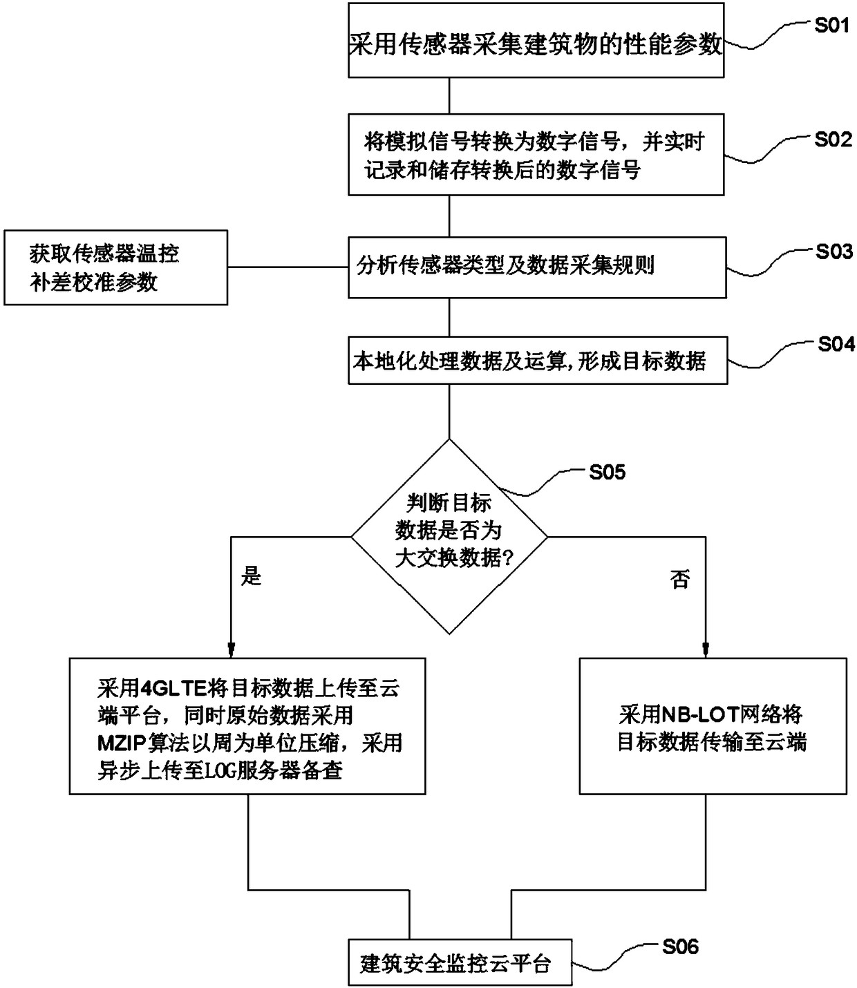 Novel local building centralized control collection method and system