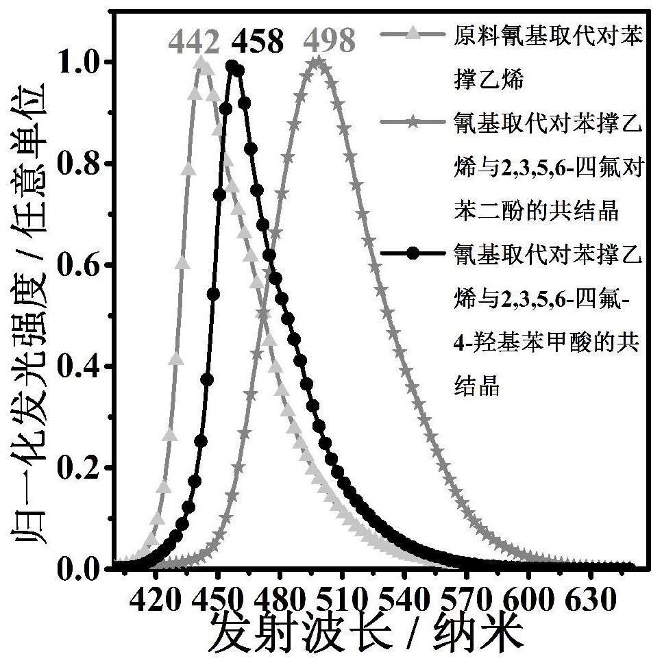 Fluorescent color-changing eutectic material under ultra-high pressure conditions and preparation method thereof