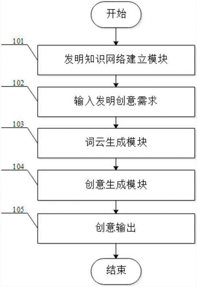 Method and terminal for automatically generating ideas based on knowledge network