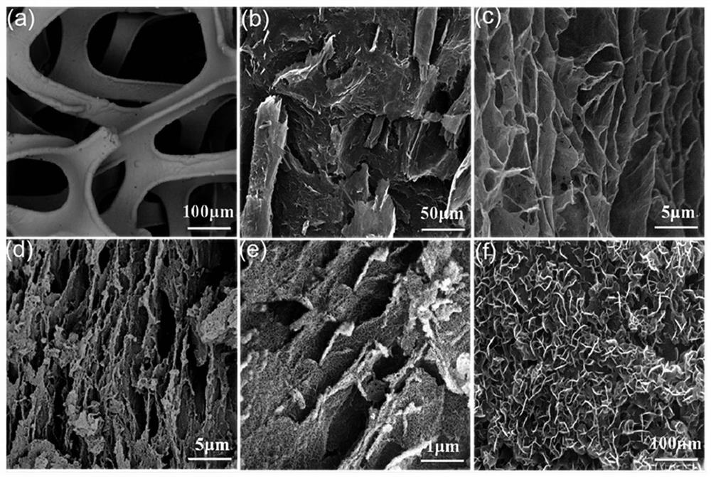 a kind of nico  <sub>2</sub> o  <sub>4</sub> /Preparation of graphene hydrogel/nickel foam composite electrode and its application in high-performance supercapacitors