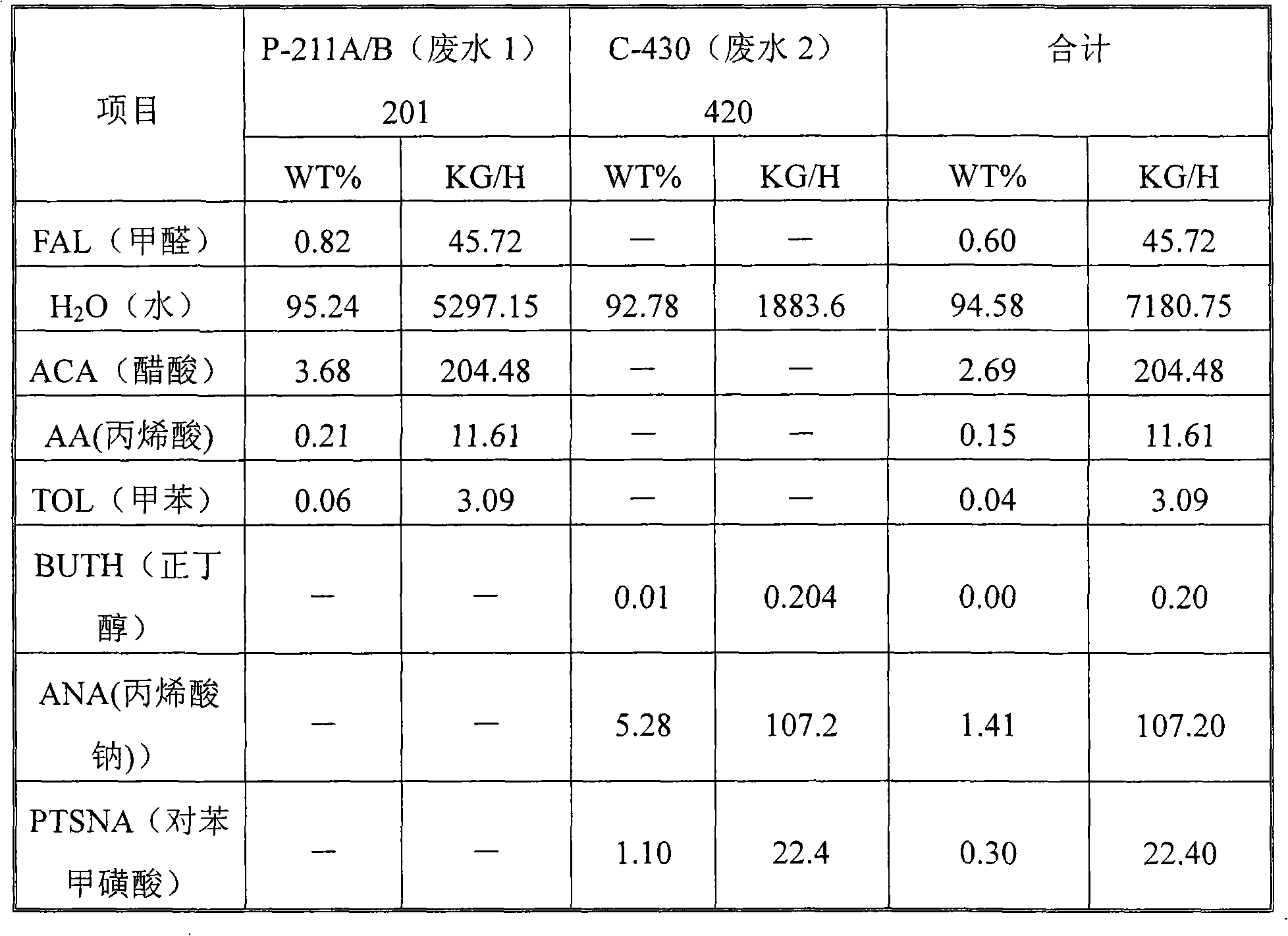 Waste water treating process of salt-containing propenoic acid and/or salt-containing propylene ester