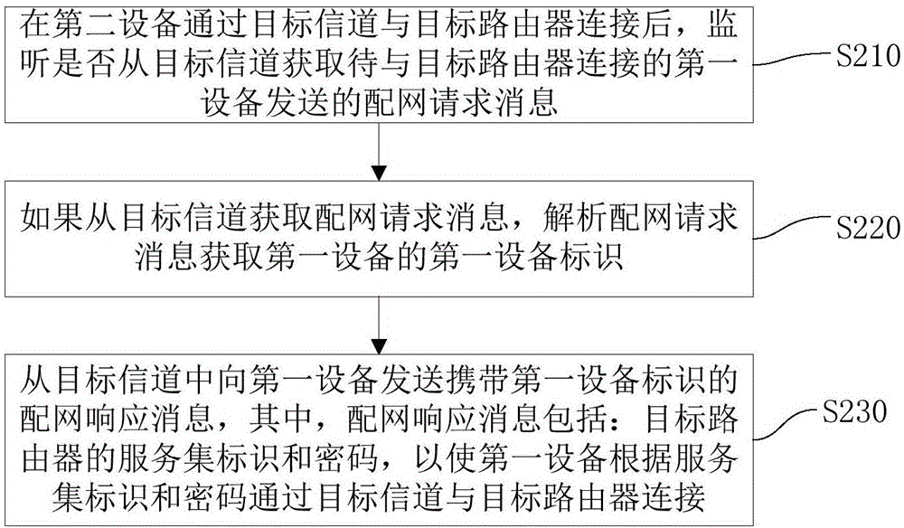 Equipment networking method, equipment networking device and equipment networking system