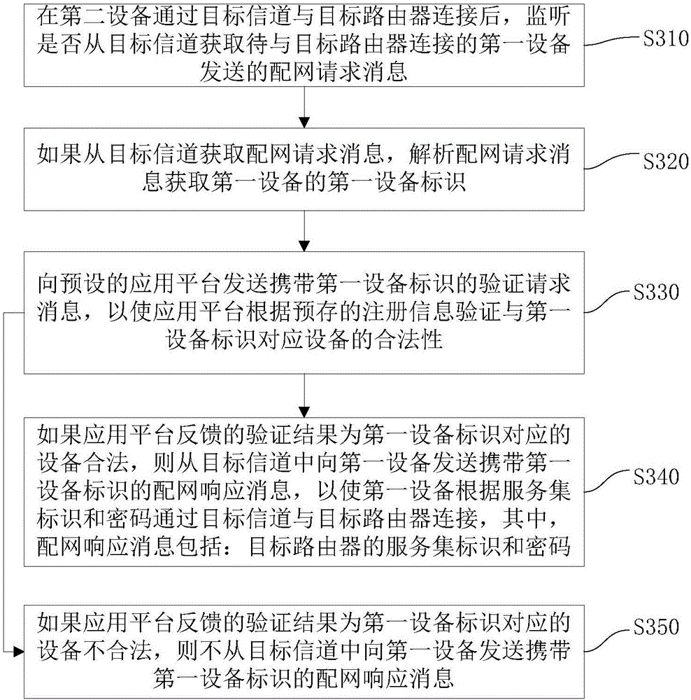 Equipment networking method, equipment networking device and equipment networking system