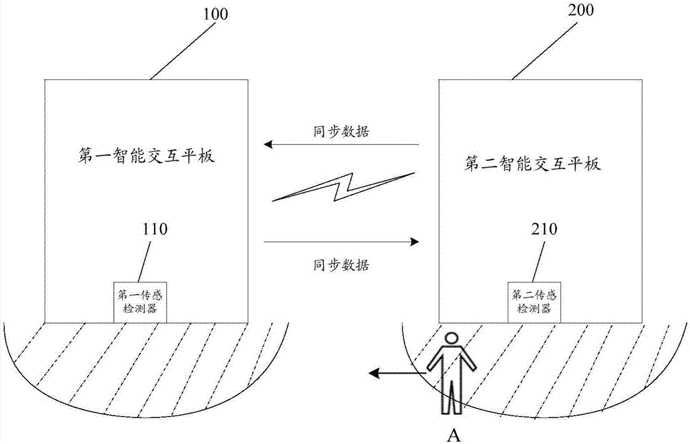 Annotation following method and system based on multiple tablets