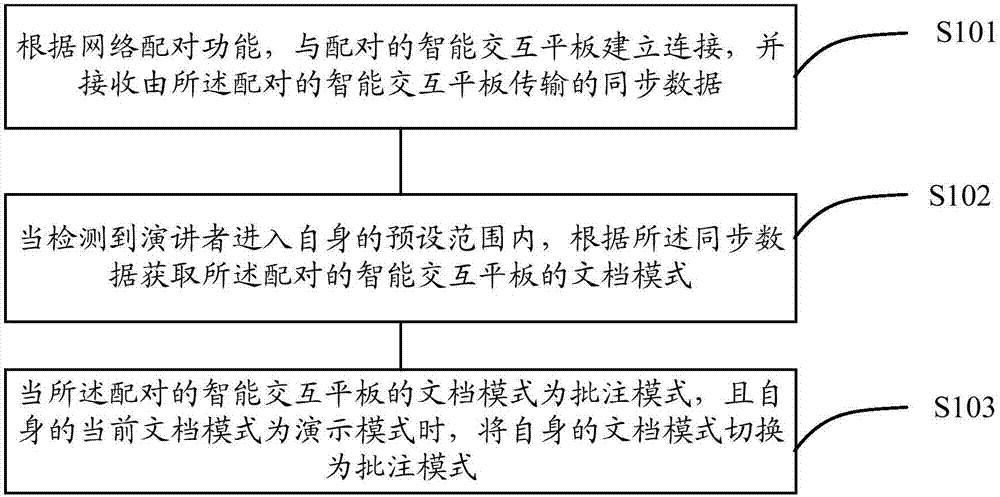 Annotation following method and system based on multiple tablets