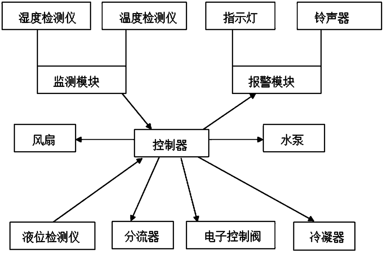 Cooling and dehumidifying system of power distribution cabinet